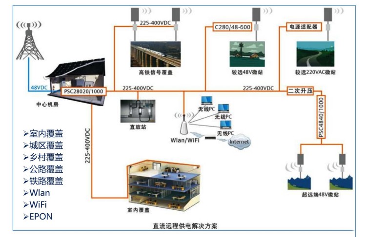 通信基站分布环境 通信基站分布环境