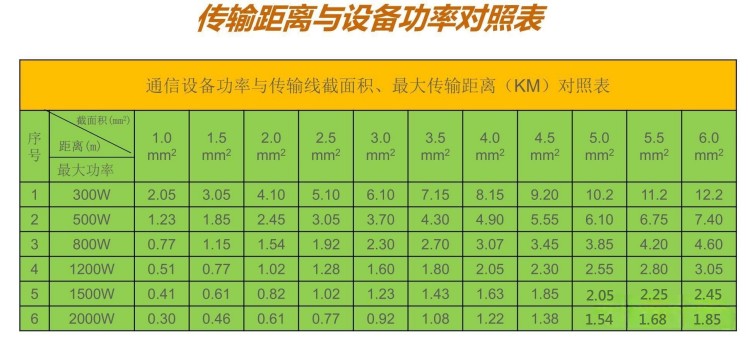 传输距离与设备功率对照表 传输距离与设备功率对照表